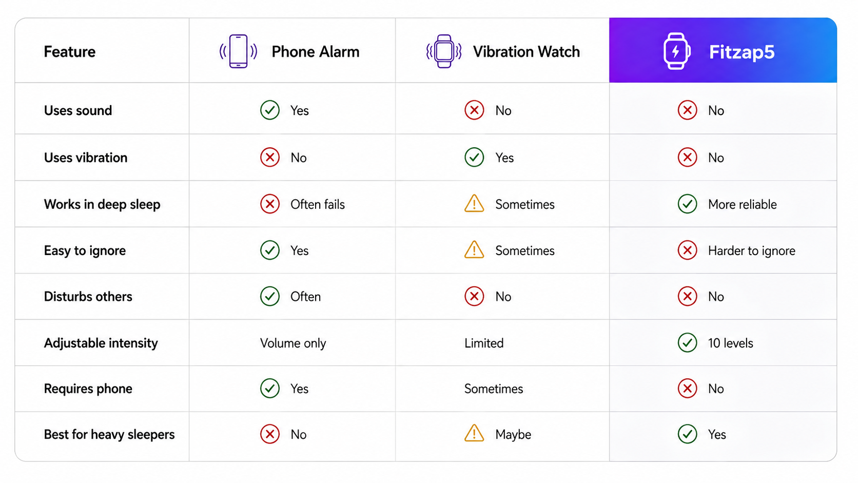 Fitzap5 compared to other alarm clocks